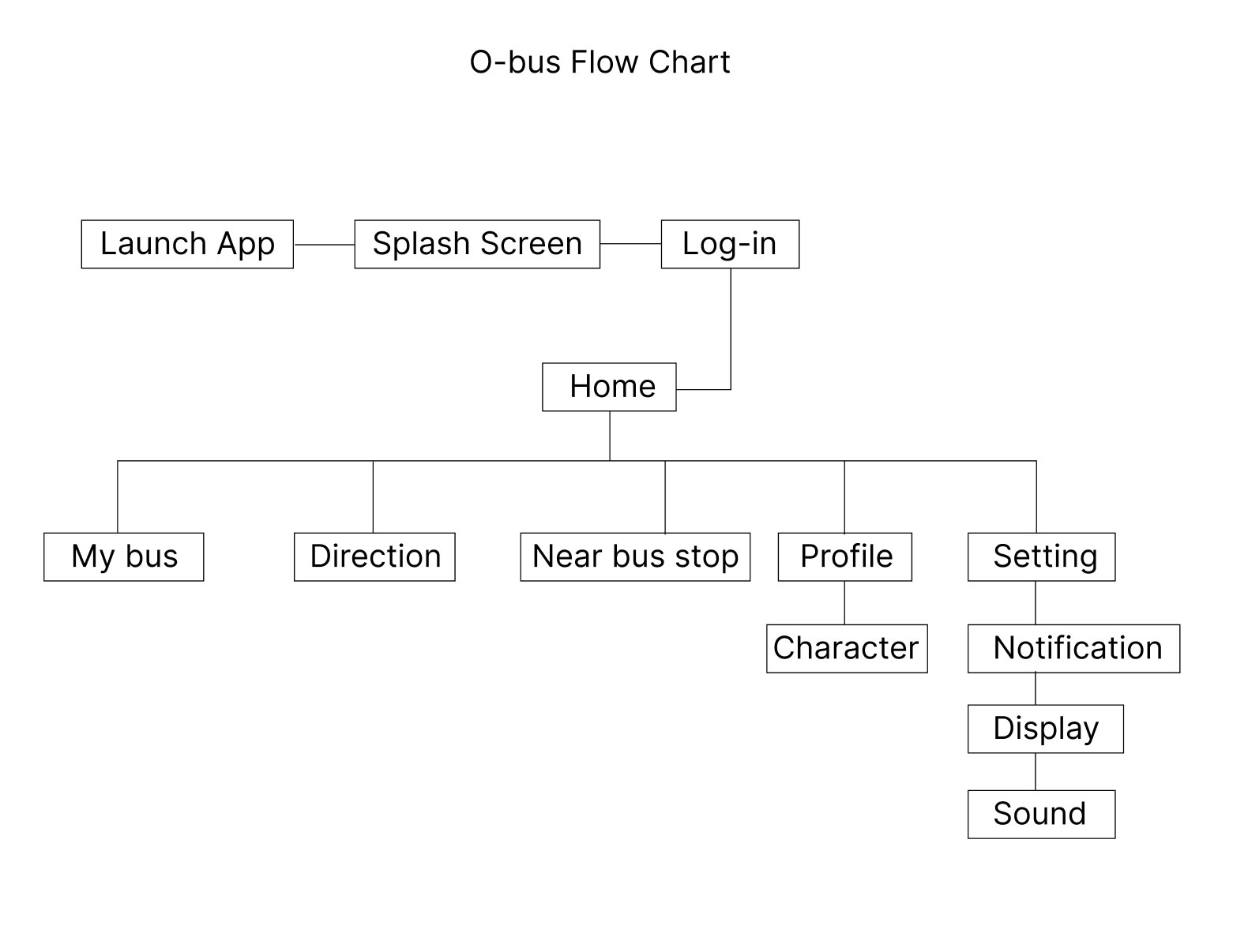 thebus sitemap